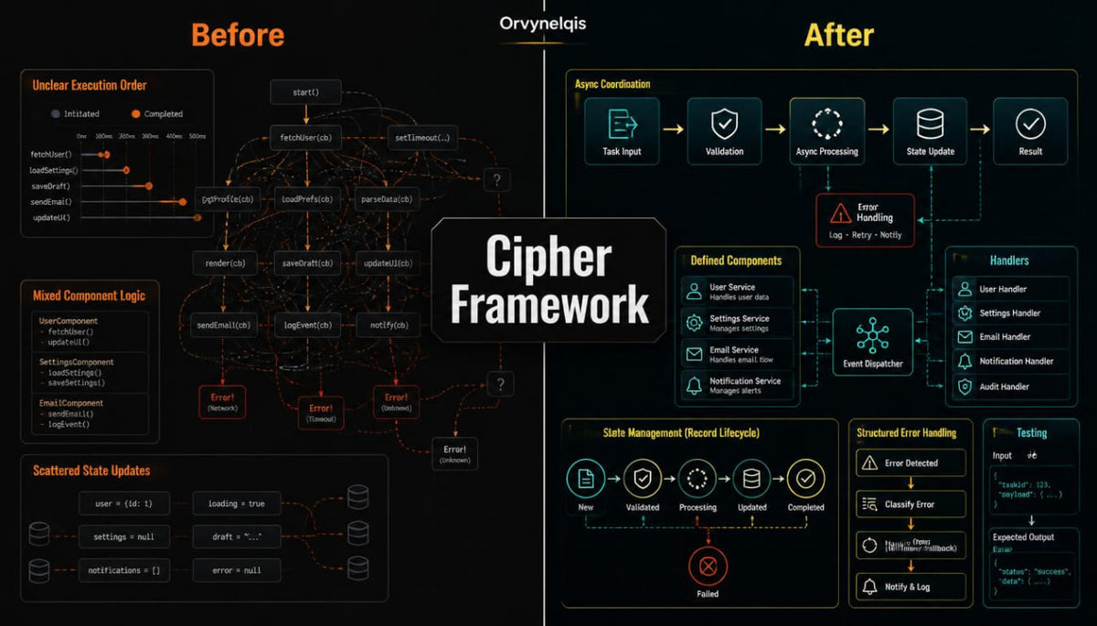 A dark technical infographic titled 'Cipher Framework' with 'Before' and 'After' sections, showing a brain-like diagram and various software architecture components in orange, teal, and white on a black background.