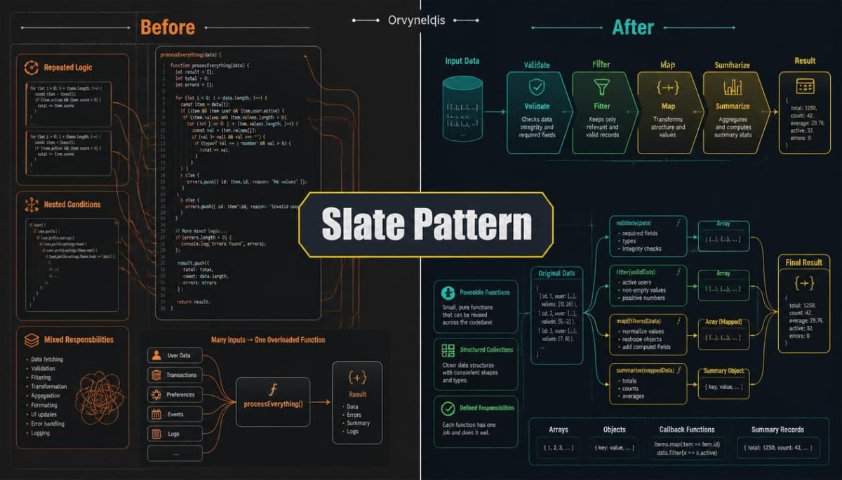 A digital infographic titled 'Slate Pattern' comparing 'Before' and 'After' states, featuring dark slate gray and black panels with orange and yellow code-like diagrams and text on a dark background.
