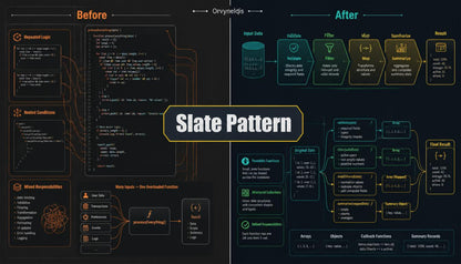 A digital infographic titled 'Slate Pattern' comparing 'Before' and 'After' states, featuring dark slate gray and black panels with orange and yellow code-like diagrams and text on a dark background.
