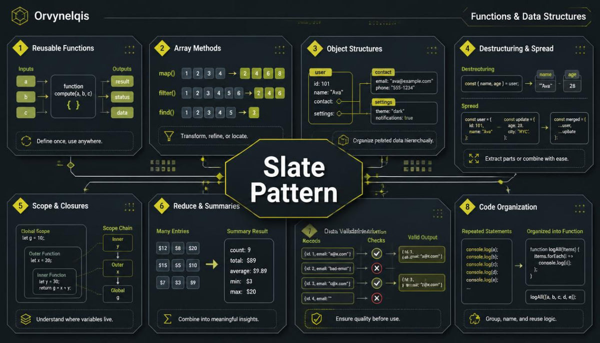 A dark-themed educational infographic titled 'Slate Pattern' by OryneLgias, displaying various JavaScript programming concepts such as 'Reusable Functions', 'Array Methods', 'Object Structures', and 'Destructuring & Spread' in a grid layout.